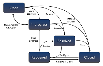 Bug Ticket Lifecycle - status fields