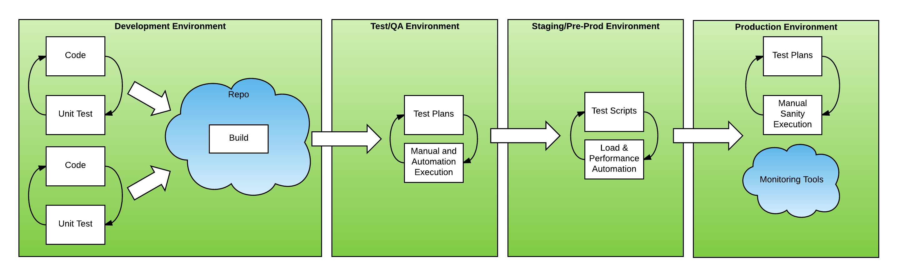 Traditional Process - continuous delivery best practices