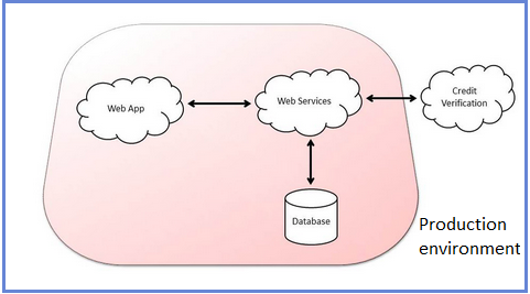 The e-commerce application in production environment
